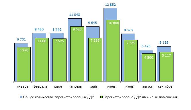 Регистрации договоров участия в долевом строительстве